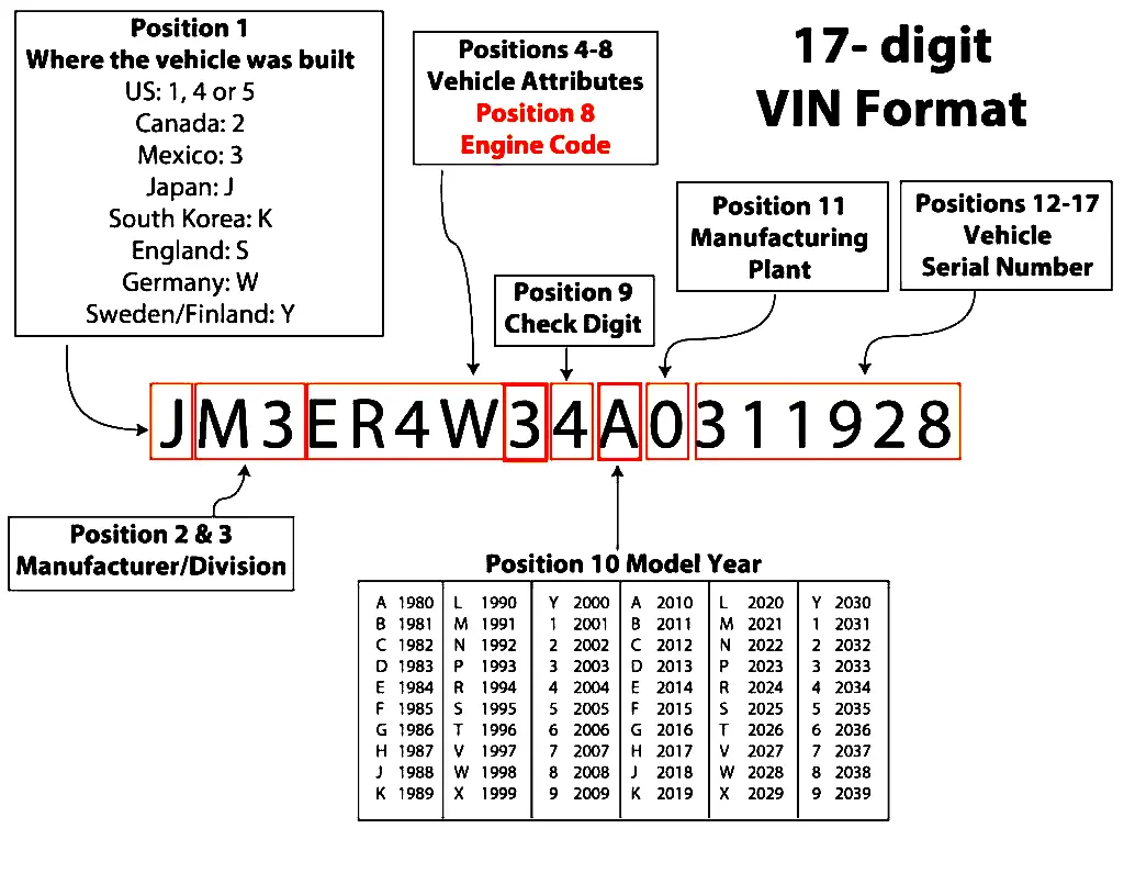 How to decode a Vehicle Identification (VIN) number